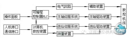 技术：CAD/CAM技术在数控加工中的应用